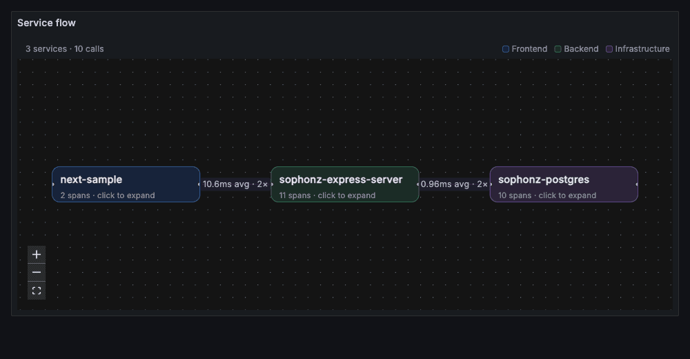 Service Flow 패널 화면
